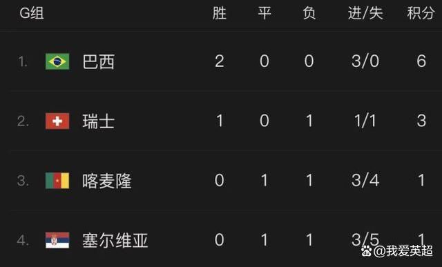 末轮对阵：多特vs巴黎，纽卡斯尔vs米兰G组：曼城确定小组第一，莱比锡确定第二，年轻人第三。